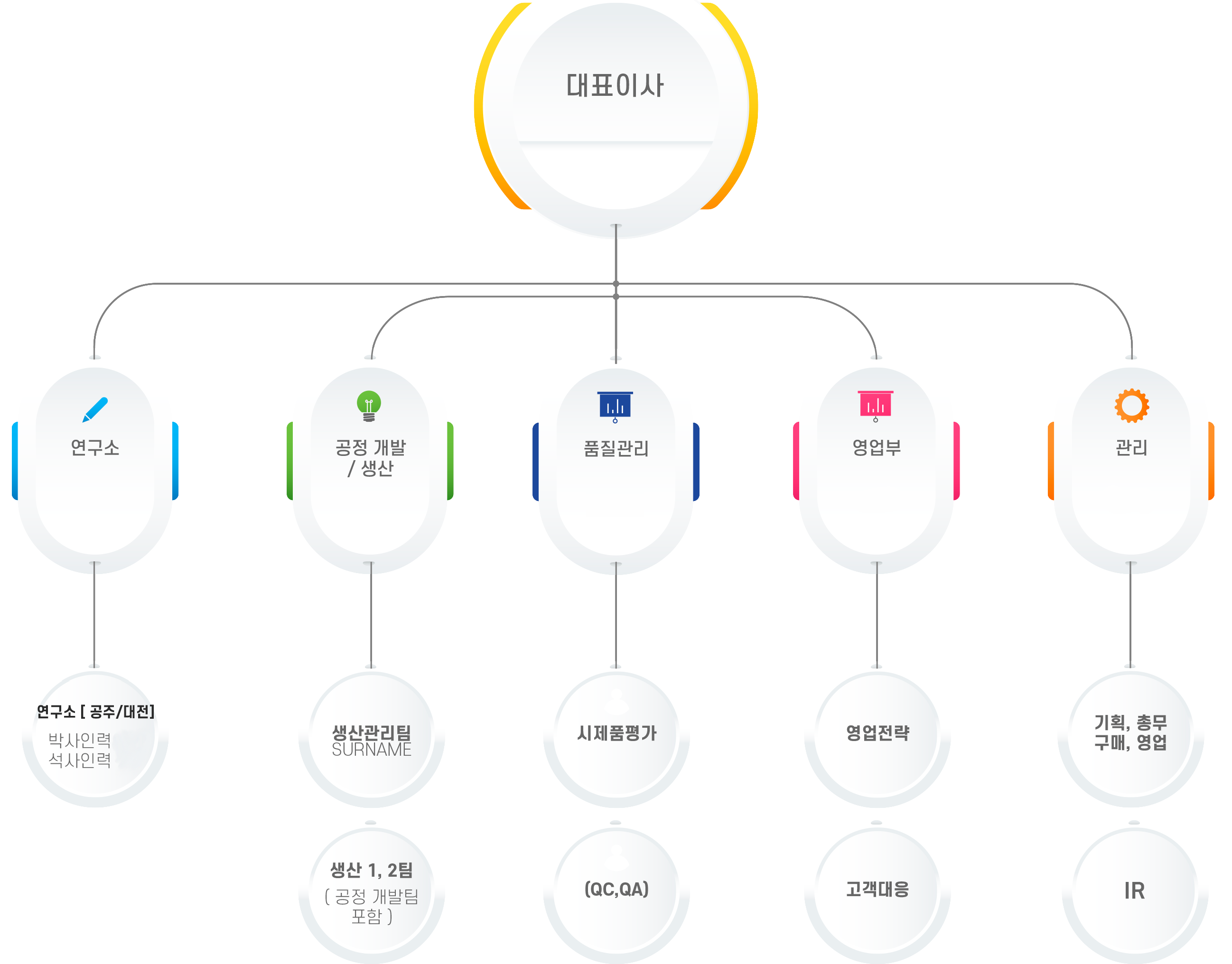조직도